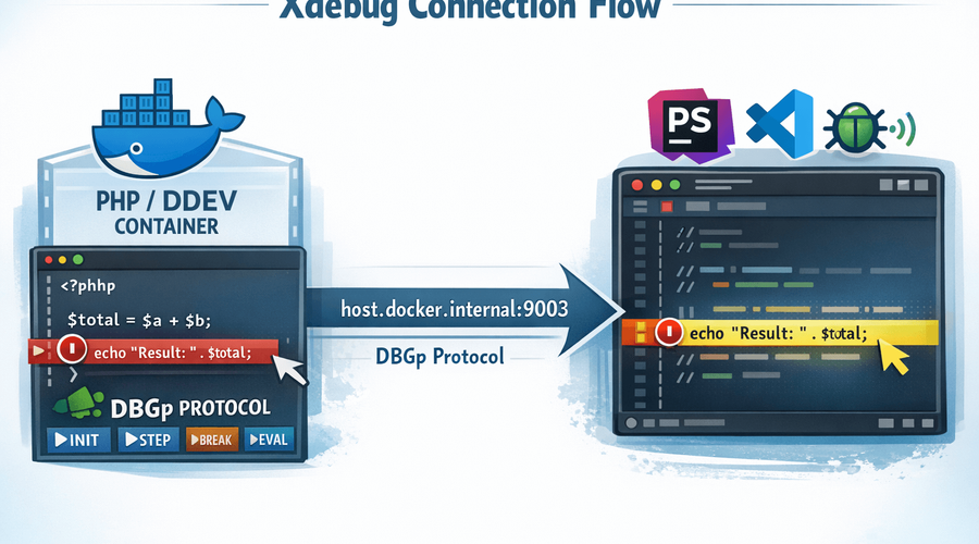 Illustration showing how Xdebug connects from PHP container to IDE debugger